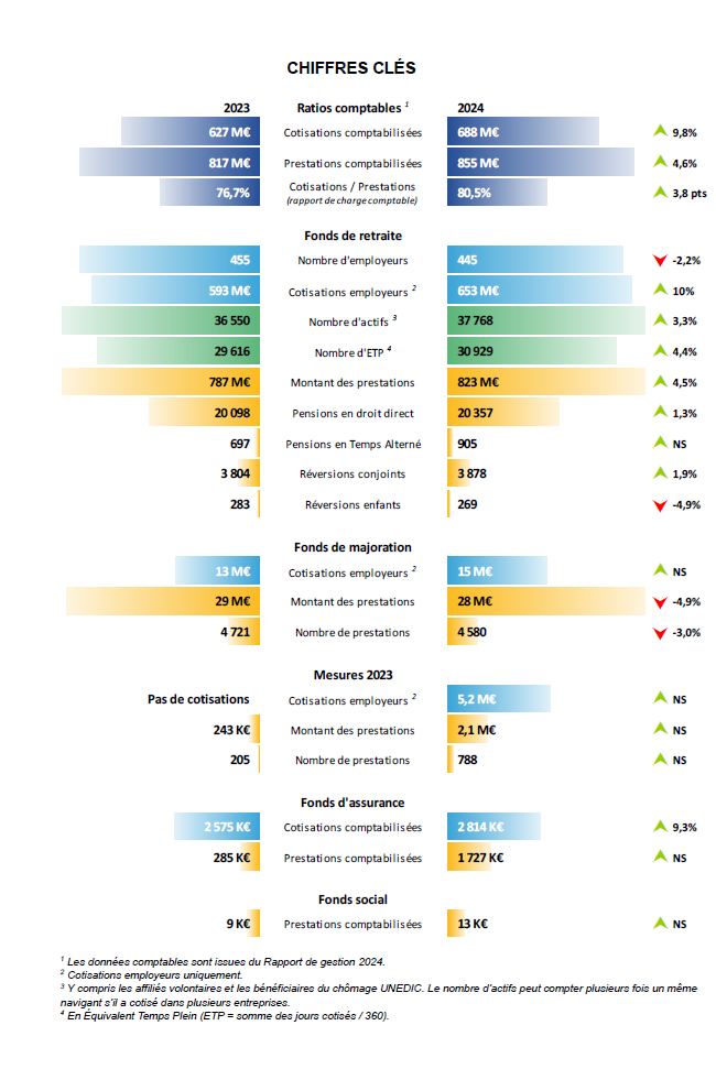 Chiffres clés et comptables 2023-2024 de la CRPN